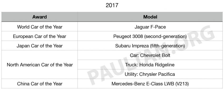Car of the year award winners over the past decade – Volkswagen, Volvo and Mazda are the biggest winners 1061417