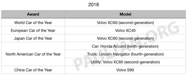 Car of the year award winners over the past decade – Volkswagen, Volvo and Mazda are the biggest winners