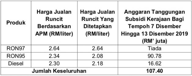 Harga bahan api 7-13 Dis 2019 – RON 97 turun 2 sen