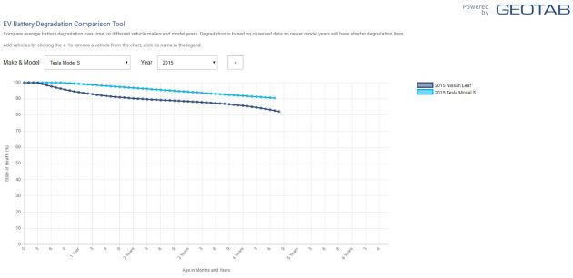 Geotab study reveals electric vehicle batteries lose 2.3% of their capacity yearly – how to minimise this