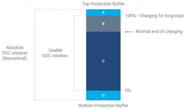 Geotab study reveals electric vehicle batteries lose 2.3% of their capacity yearly – how to minimise this