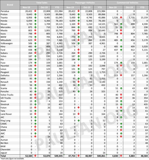 Malaysian vehicle sales data, November 2019 by brand