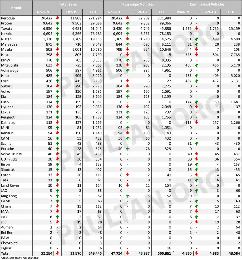 Malaysian vehicle sales data, November 2019 by brand 1062404