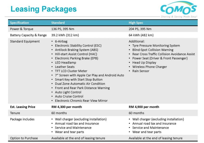 Hyundai Kona Electric coming to Malaysia – COMOS to offer 39 kWh, 64 kWh versions, from RM4.3k a month 1055543