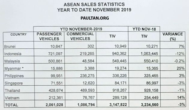 Malaysian 2019 vehicle sales performance compared to other ASEAN countries – Indonesia remains top