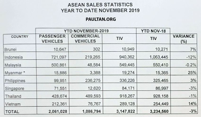 Prestasi jualan kenderaan Malaysia dibandingkan dengan negara ASEAN lain – Indonesia terus di atas 1073367