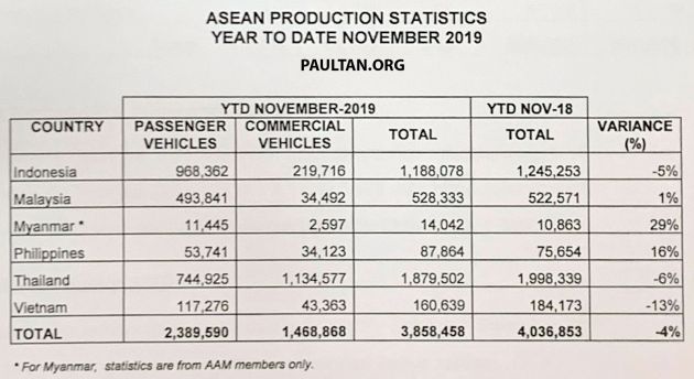 Prestasi jualan kenderaan Malaysia dibandingkan dengan negara ASEAN lain – Indonesia terus di atas