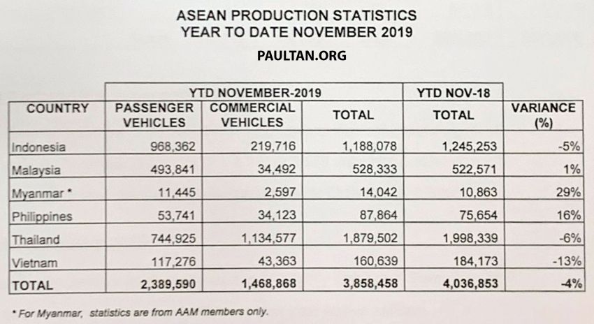 Prestasi jualan kenderaan Malaysia dibandingkan dengan negara ASEAN lain – Indonesia terus di atas 1073369