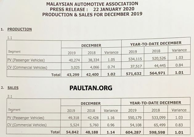 December 2019 Malaysian vehicle sales up by 4.29%