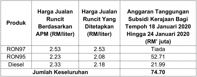 January 2020 week 3 fuel price – RON 97 down 9 sen