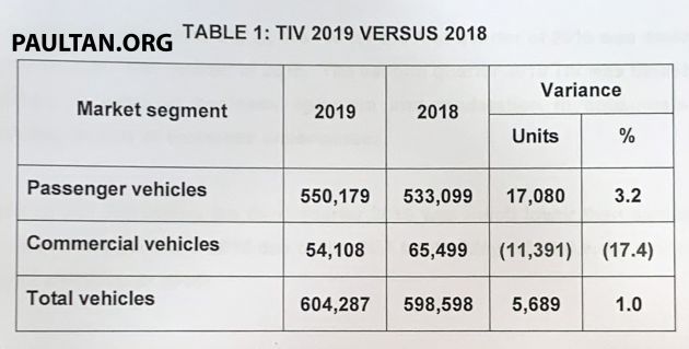 Vehicles sales performance in Malaysia for 2019 – 604,287 units delivered, 1% increase compared to 2018