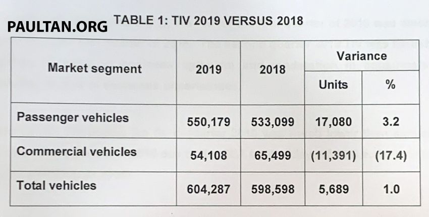 Vehicles sales performance in Malaysia for 2019 – 604,287 units delivered, 1% increase compared to 2018 1072500