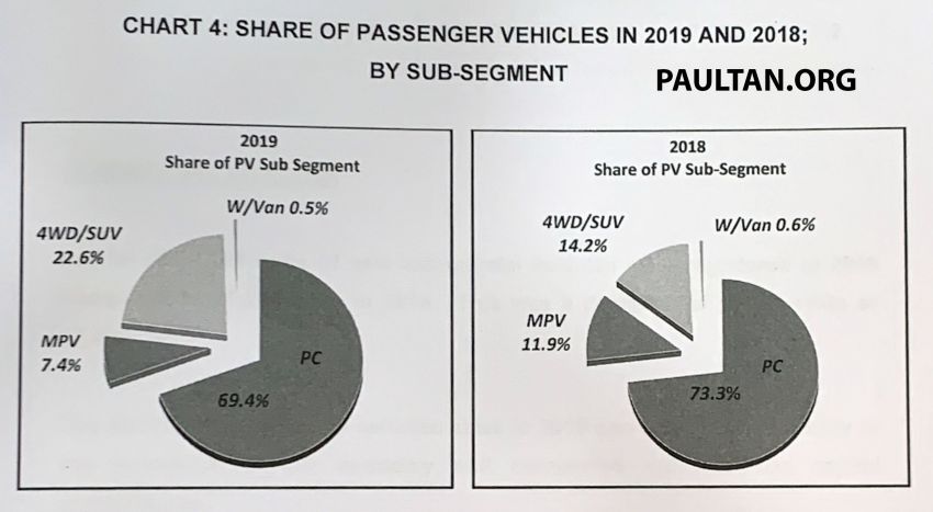 Vehicles sales performance in Malaysia for 2019 – 604,287 units delivered, 1% increase compared to 2018 1072502