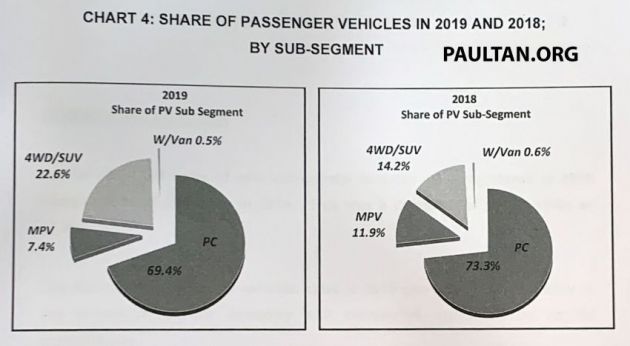 Prestasi jualan kenderaan di Malaysia sepanjang 2019 – 604,287 unit diserahkan, naik 1% dari tahun 2018