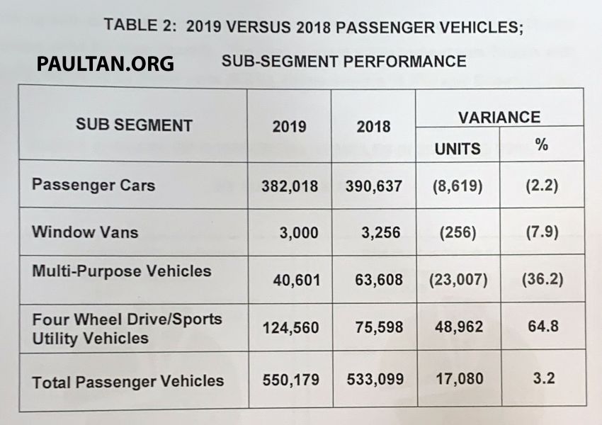 Vehicles sales performance in Malaysia for 2019 – 604,287 units delivered, 1% increase compared to 2018 1072504