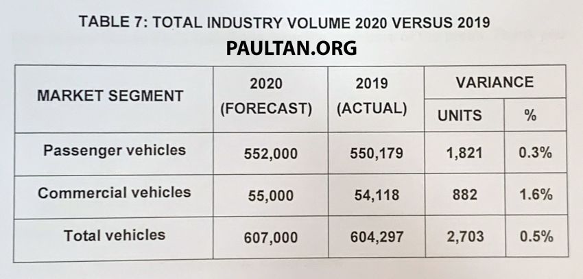 Vehicles sales performance in Malaysia for 2019 – 604,287 units delivered, 1% increase compared to 2018 1072505