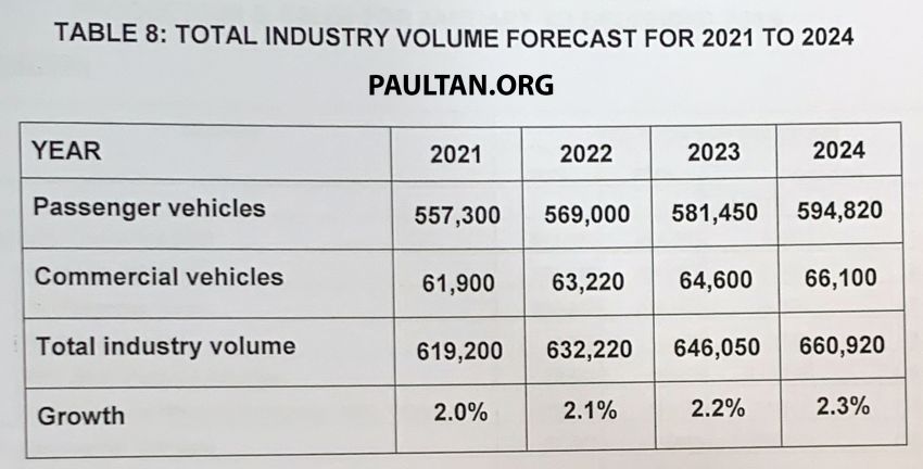 Vehicles sales performance in Malaysia for 2019 – 604,287 units delivered, 1% increase compared to 2018 1072506