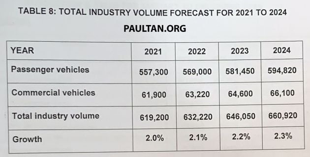 MAA unjurkan TIV naik 0.5% pada 2020 menjadi 607k