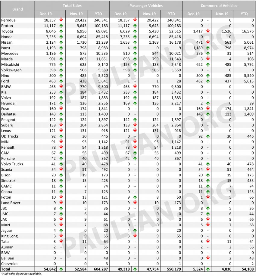 Malaysian vehicle sales data, December 2019 by brand 1072490