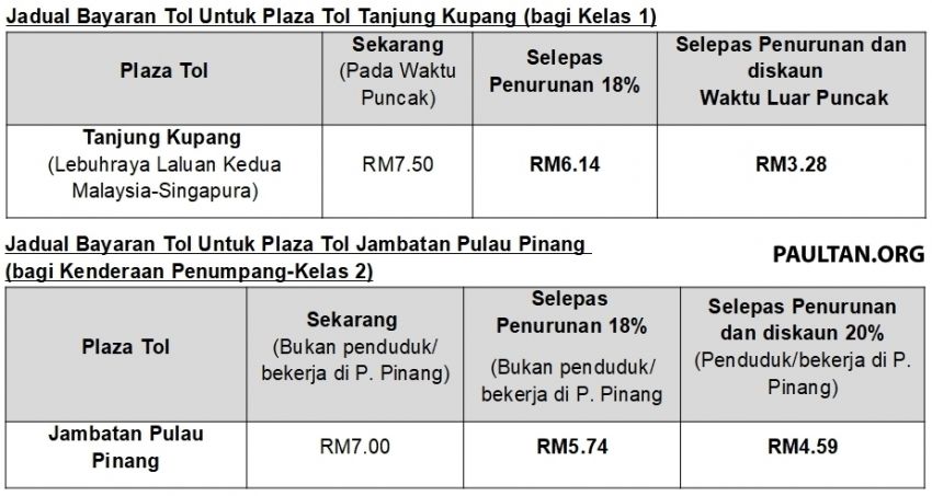 Kadar tol di Lebuhraya PLUS turun 18% mulai 1 Feb – caj tidak berubah hingga tamat konsesi pada 2058 1075707