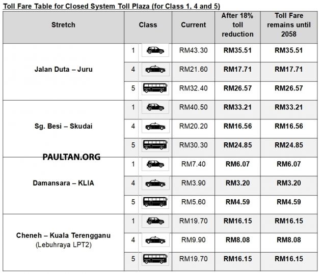 Toll fares on PLUS highways reduced by 18% from Feb 1 – no change in rates until concession ends in 2058