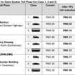 Toll fares on PLUS highways reduced by 18% from Feb 1 – no change in rates until concession ends in 2058