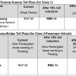 Toll fares on PLUS highways reduced by 18% from Feb 1 – no change in rates until concession ends in 2058