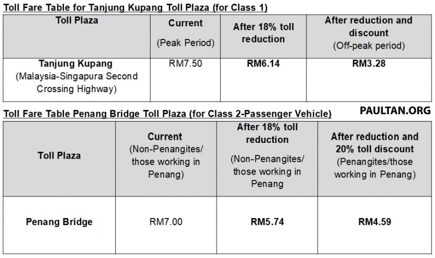 Toll fares on PLUS highways reduced by 18% from Feb 1 – no change in rates until concession ends in 2058 1075658