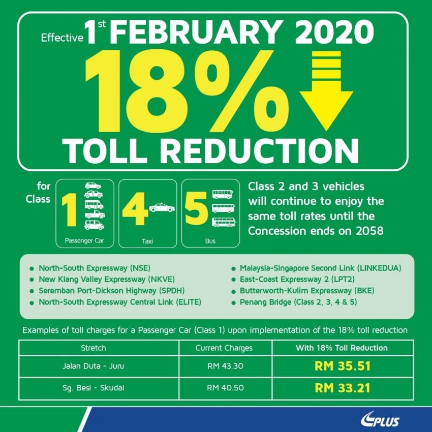 Toll fares on PLUS highways reduced by 18% from Feb 1 – no change in rates until concession ends in 2058 1075747