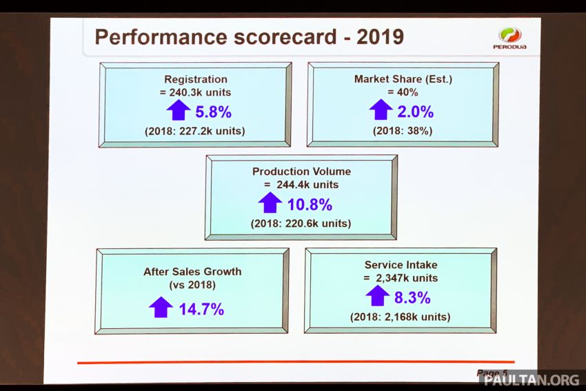 Perodua sold record 240,341 cars in 2019, 40% market share – Myvi remains bestseller, flat target for 2020 1071951