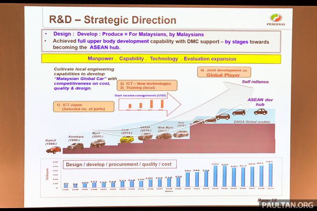 Perodua aiming to become R&D hub for ASEAN, develop Daihatsu models for Indonesia and Thailand