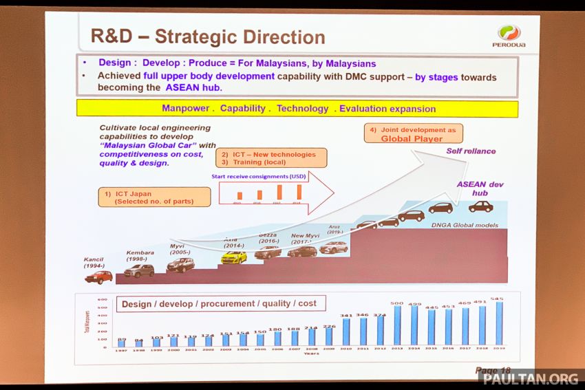 Perodua aiming to become R&D hub for ASEAN, develop Daihatsu models for Indonesia and Thailand 1072218