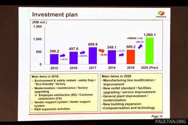 Perodua to nearly double its investment in 2020 – to upgrade facilities in preparation for new DNGA model