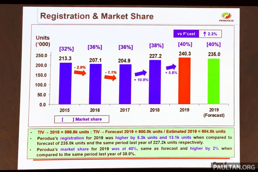 Perodua sold record 240,341 cars in 2019, 40% market share – Myvi remains bestseller, flat target for 2020 1071952