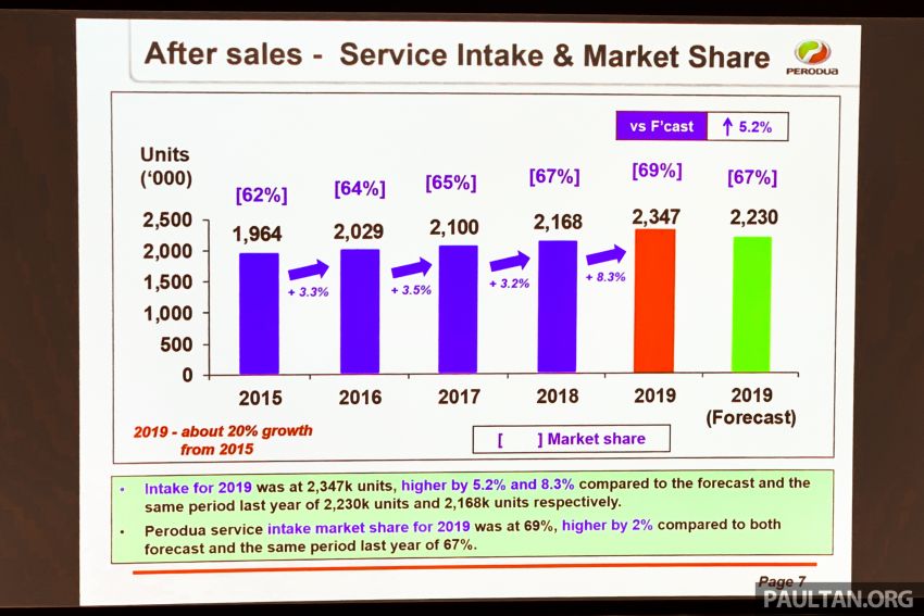 Perodua sold record 240,341 cars in 2019, 40% market share – Myvi remains bestseller, flat target for 2020 1071953