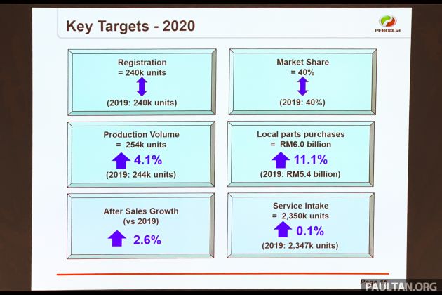 Perodua umum sasaran utama 2020 – kekalkan angka jualan, unjuran TIV dan tingkatkan kapasiti produksi