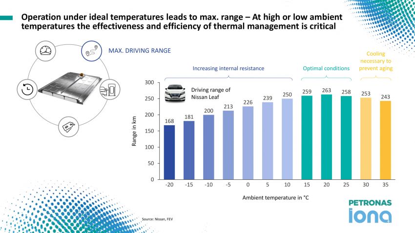 Petronas EV Fluids Symposium – thermal management development and its impact on EV performance 1065845
