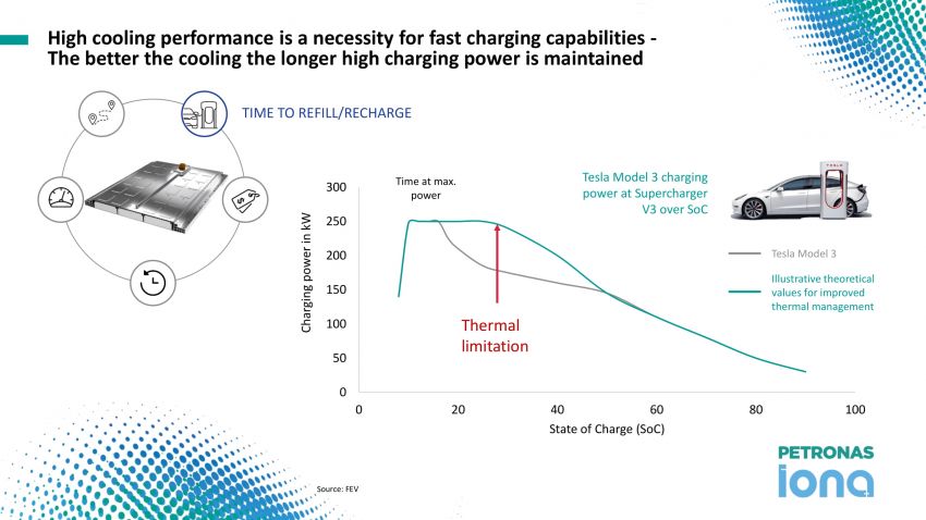 Petronas EV Fluids Symposium – thermal management development and its impact on EV performance 1065846