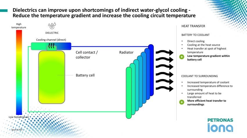 Petronas EV Fluids Symposium – thermal management development and its impact on EV performance 1065849