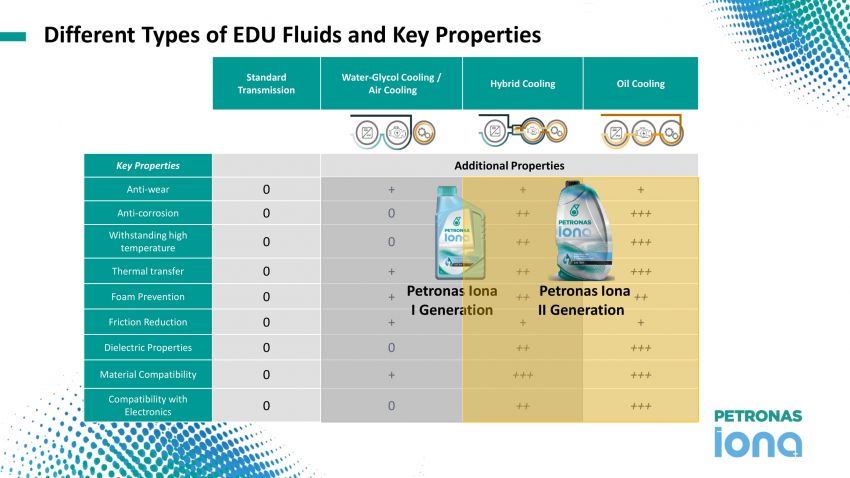 Petronas EV Fluids Symposium – thermal management development and its impact on EV performance 1065855