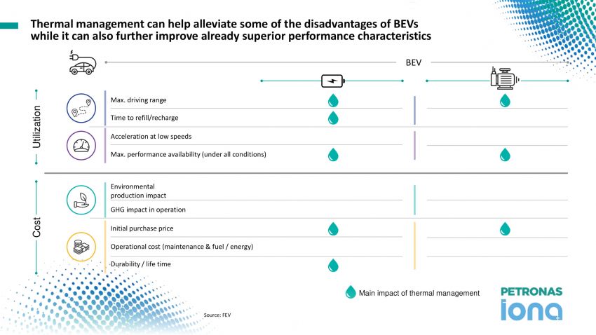 Petronas EV Fluids Symposium – thermal management development and its impact on EV performance 1065833