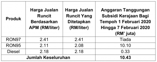 Harga minyak 1-7 Feb 2020: RON97 turun 8 sen