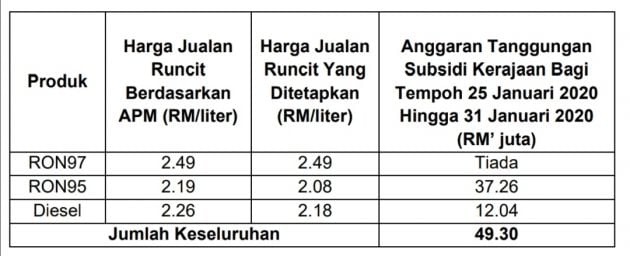 Harga minyak 25-31 Jan 2020: RON97 turun 4 sen