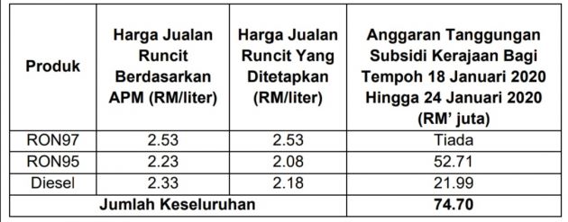 Harga minyak 18-24 Jan 2020: RON97 turun 9 sen