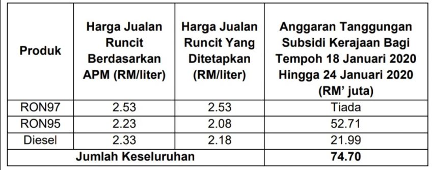 Harga minyak 18-24 Jan 2020: RON97 turun 9 sen 1071296