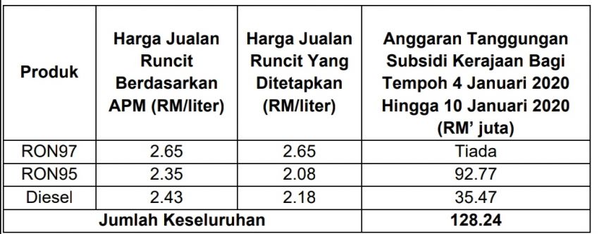 Harga minyak 4-10 Januari 2020: RON97 naik 2 sen 1064877