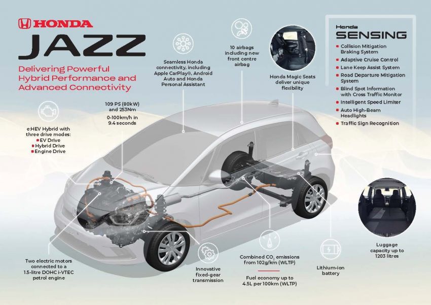Honda Jazz Hybrid 2020 untuk Eropah – penjana kuasa 1.5 liter i-MMD; 109 PS dan 253 Nm; 4.5 l/100km 1081515
