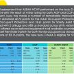 ASEAN NCAP: Isuzu D-Max 2020 dapat penarafan lima-bintang; juga terima lima-bintang untuk AOP dan COP