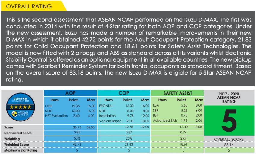 ASEAN NCAP: Isuzu D-Max 2020 dapat penarafan lima-bintang; juga terima lima-bintang untuk AOP dan COP 1081864