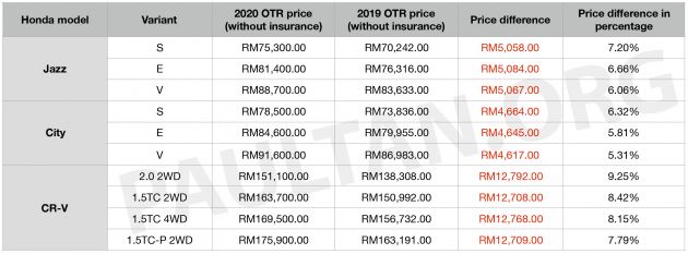 Honda Malaysia issues 5-9% price increase for 2020 – City up RM4.6k, Jazz up RM5k, CR-V up RM12.7k